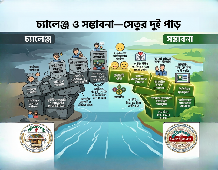 চিত্র-০৫: চ্যালেঞ্জ ও সম্ভাবনা—সেতুর দুই পাড়ে দাঁড়িয়ে বাংলাদেশের নৈতিক শিক্ষা